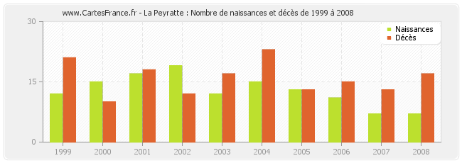 La Peyratte : Nombre de naissances et décès de 1999 à 2008